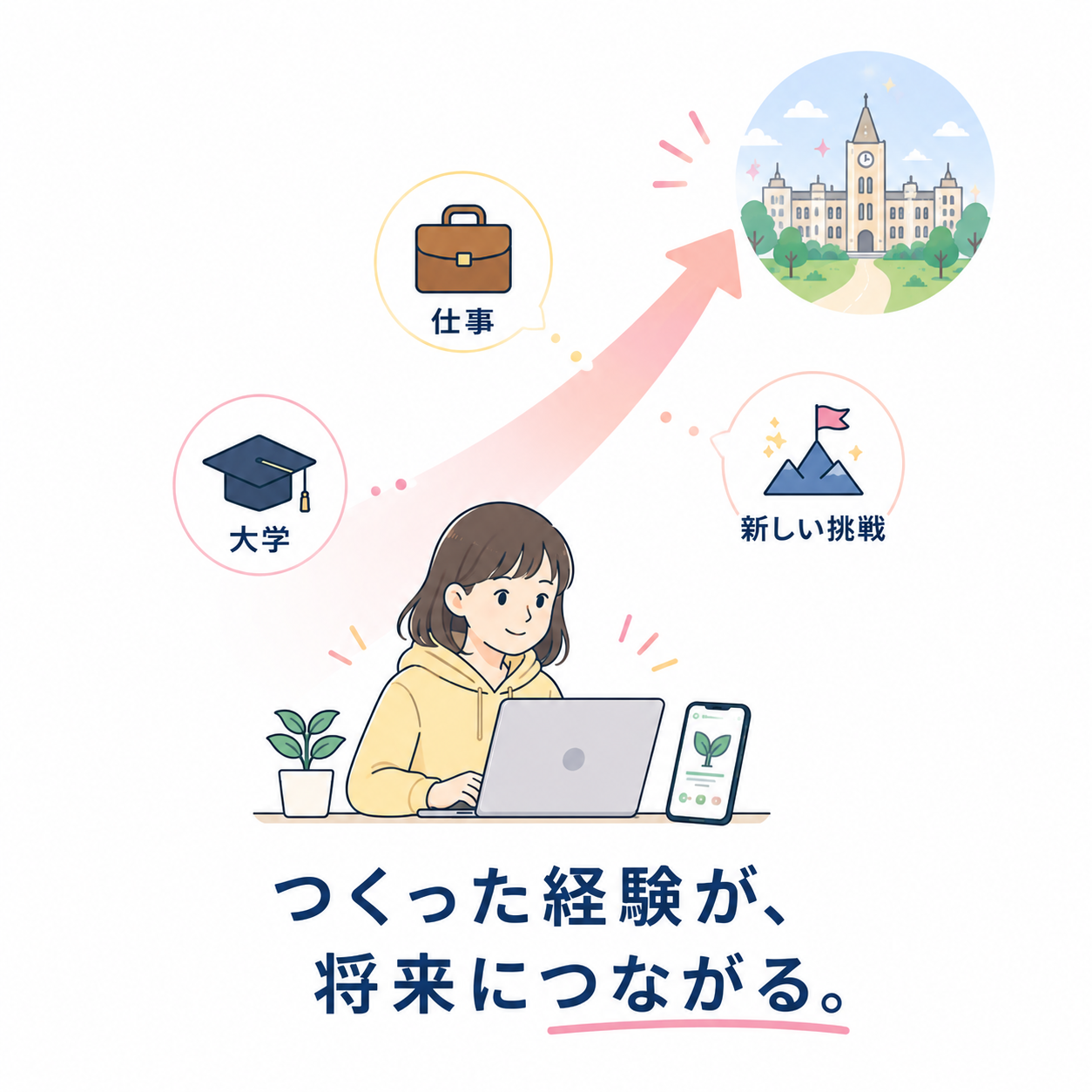 高校生がつくった経験を、大学・仕事・新しい挑戦につなげていくイメージ